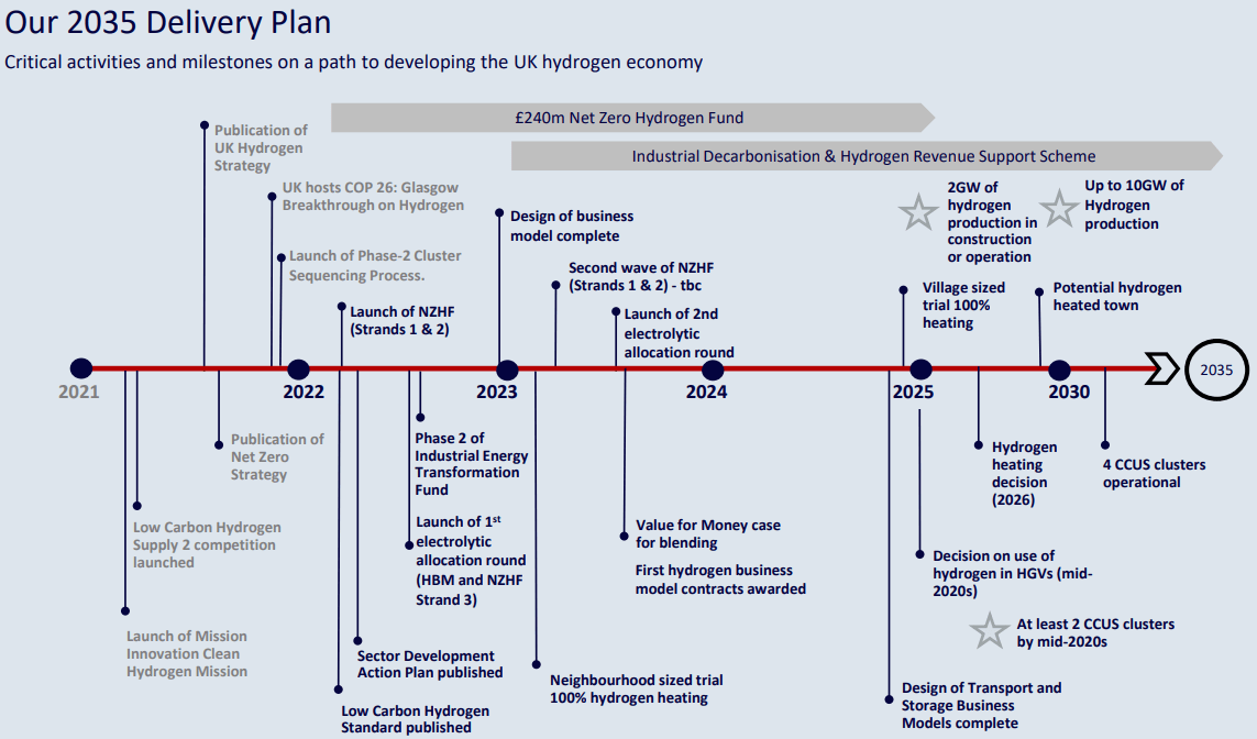 UPDATE ON THE UK’S HYDROGEN STRATEGY WHERE ARE WE NOW AND WHAT HAPPENS